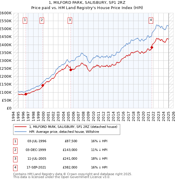 1, MILFORD PARK, SALISBURY, SP1 2RZ: Price paid vs HM Land Registry's House Price Index