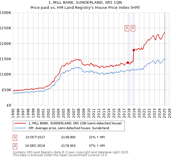 1, MILL BANK, SUNDERLAND, SR5 1QN: Price paid vs HM Land Registry's House Price Index
