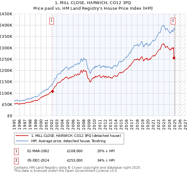 1, MILL CLOSE, HARWICH, CO12 3PQ: Price paid vs HM Land Registry's House Price Index