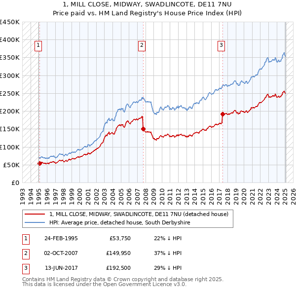 1, MILL CLOSE, MIDWAY, SWADLINCOTE, DE11 7NU: Price paid vs HM Land Registry's House Price Index