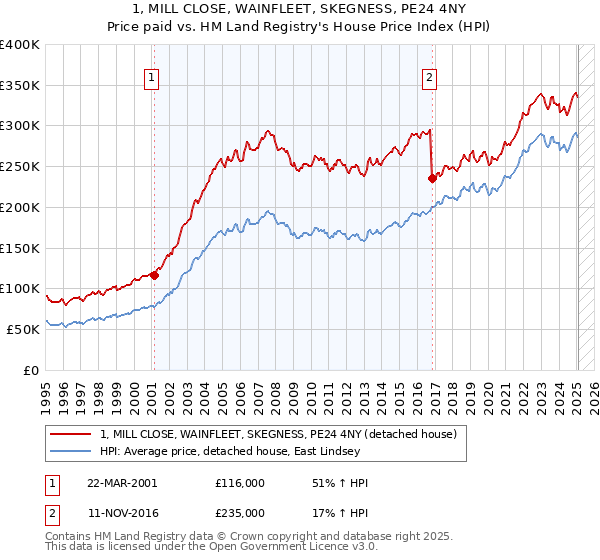 1, MILL CLOSE, WAINFLEET, SKEGNESS, PE24 4NY: Price paid vs HM Land Registry's House Price Index