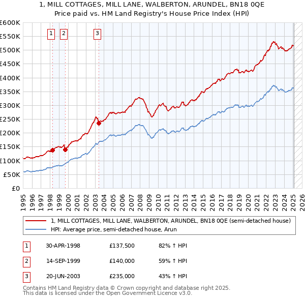 1, MILL COTTAGES, MILL LANE, WALBERTON, ARUNDEL, BN18 0QE: Price paid vs HM Land Registry's House Price Index