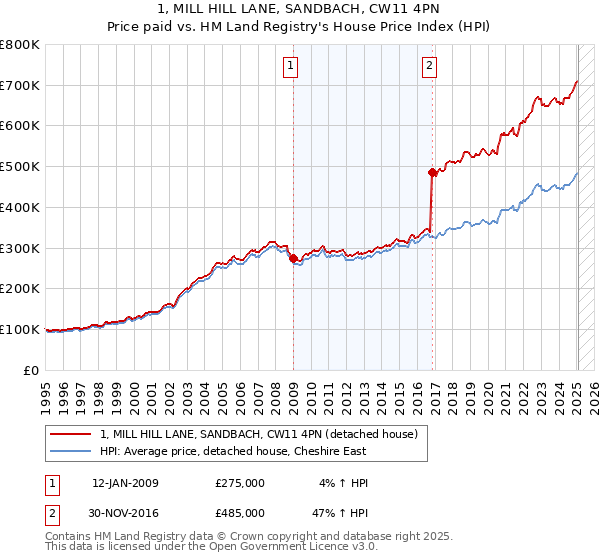 1, MILL HILL LANE, SANDBACH, CW11 4PN: Price paid vs HM Land Registry's House Price Index