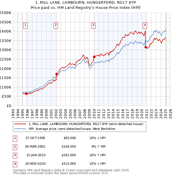 1, MILL LANE, LAMBOURN, HUNGERFORD, RG17 8YP: Price paid vs HM Land Registry's House Price Index