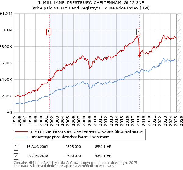 1, MILL LANE, PRESTBURY, CHELTENHAM, GL52 3NE: Price paid vs HM Land Registry's House Price Index