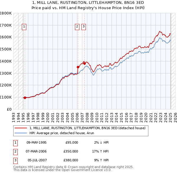 1, MILL LANE, RUSTINGTON, LITTLEHAMPTON, BN16 3ED: Price paid vs HM Land Registry's House Price Index