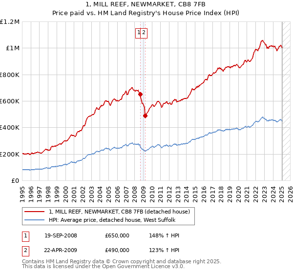 1, MILL REEF, NEWMARKET, CB8 7FB: Price paid vs HM Land Registry's House Price Index