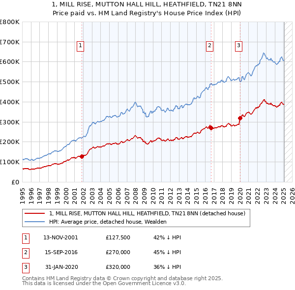 1, MILL RISE, MUTTON HALL HILL, HEATHFIELD, TN21 8NN: Price paid vs HM Land Registry's House Price Index