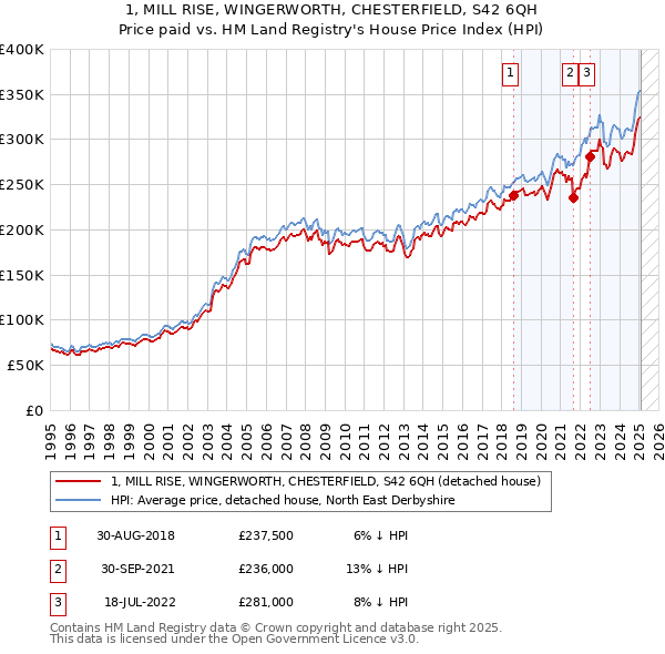 1, MILL RISE, WINGERWORTH, CHESTERFIELD, S42 6QH: Price paid vs HM Land Registry's House Price Index