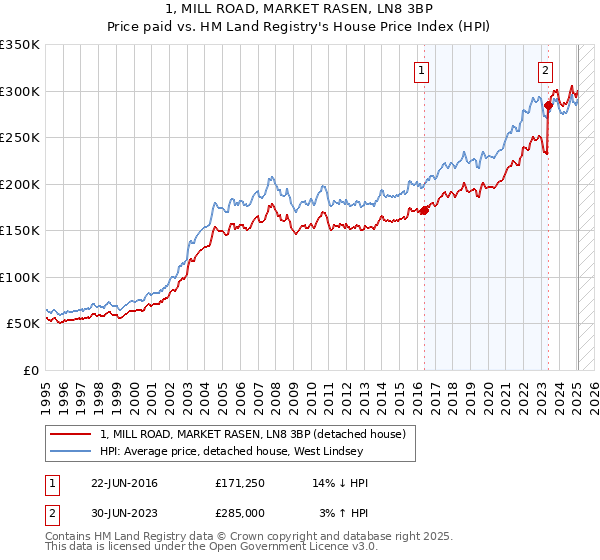 1, MILL ROAD, MARKET RASEN, LN8 3BP: Price paid vs HM Land Registry's House Price Index