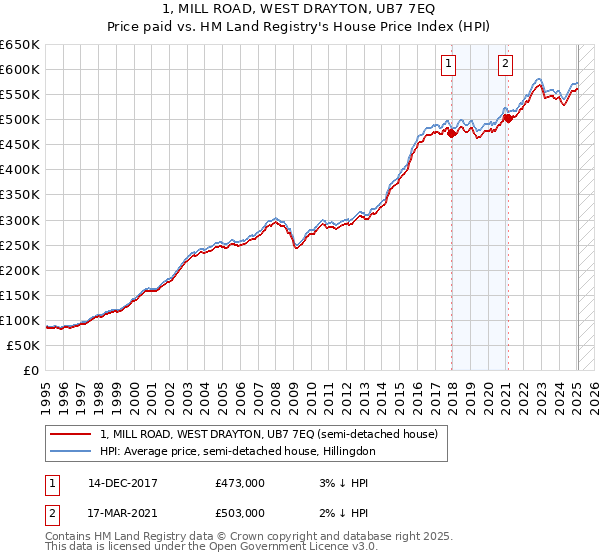 1, MILL ROAD, WEST DRAYTON, UB7 7EQ: Price paid vs HM Land Registry's House Price Index