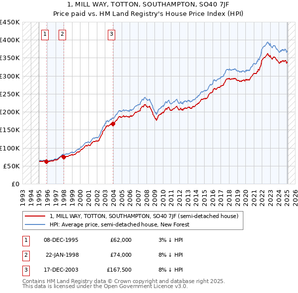 1, MILL WAY, TOTTON, SOUTHAMPTON, SO40 7JF: Price paid vs HM Land Registry's House Price Index