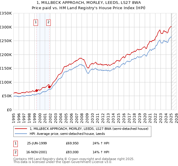 1, MILLBECK APPROACH, MORLEY, LEEDS, LS27 8WA: Price paid vs HM Land Registry's House Price Index