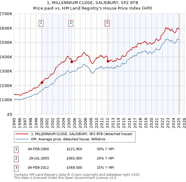 1, MILLENNIUM CLOSE, SALISBURY, SP2 8TB: Price paid vs HM Land Registry's House Price Index