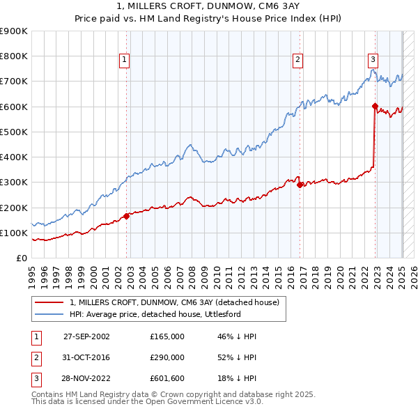 1, MILLERS CROFT, DUNMOW, CM6 3AY: Price paid vs HM Land Registry's House Price Index