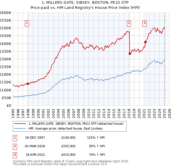 1, MILLERS GATE, SIBSEY, BOSTON, PE22 0TP: Price paid vs HM Land Registry's House Price Index