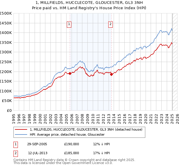 1, MILLFIELDS, HUCCLECOTE, GLOUCESTER, GL3 3NH: Price paid vs HM Land Registry's House Price Index