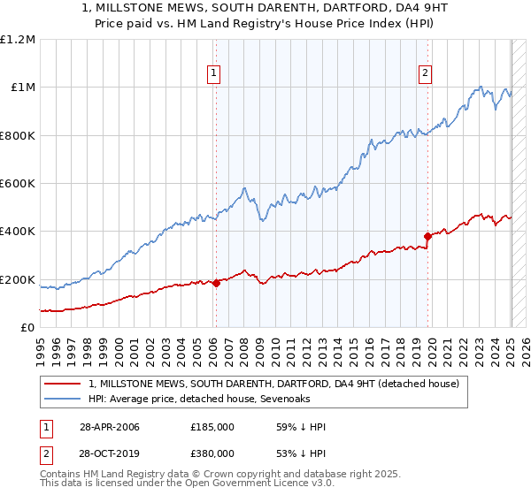 1, MILLSTONE MEWS, SOUTH DARENTH, DARTFORD, DA4 9HT: Price paid vs HM Land Registry's House Price Index