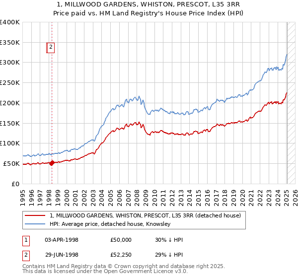 1, MILLWOOD GARDENS, WHISTON, PRESCOT, L35 3RR: Price paid vs HM Land Registry's House Price Index