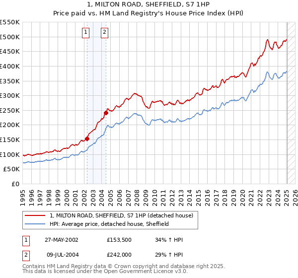 1, MILTON ROAD, SHEFFIELD, S7 1HP: Price paid vs HM Land Registry's House Price Index