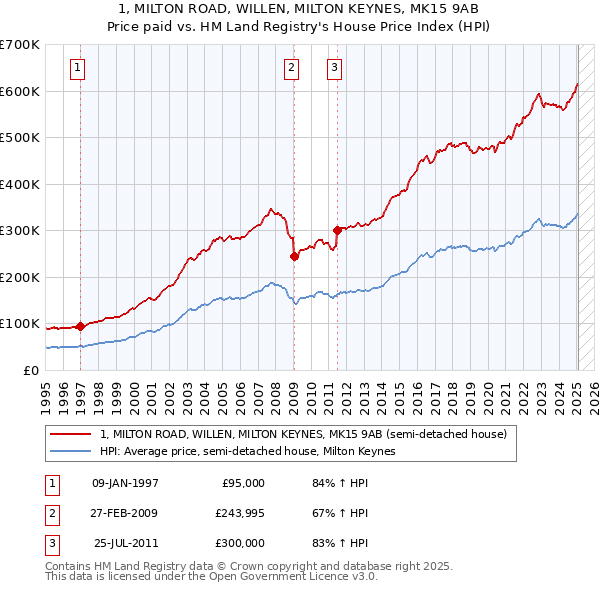1, MILTON ROAD, WILLEN, MILTON KEYNES, MK15 9AB: Price paid vs HM Land Registry's House Price Index