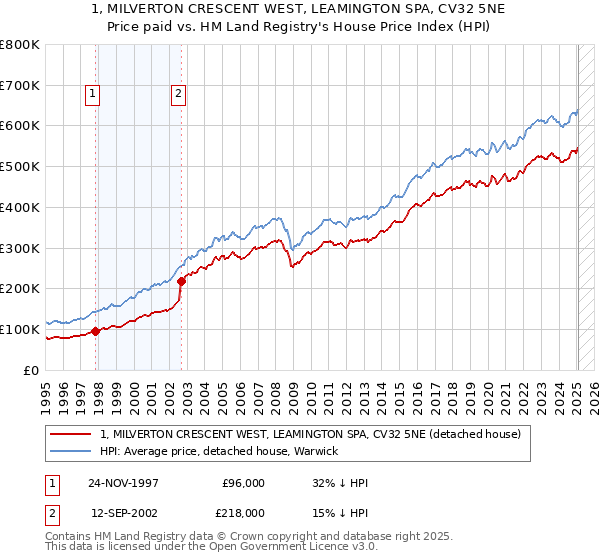 1, MILVERTON CRESCENT WEST, LEAMINGTON SPA, CV32 5NE: Price paid vs HM Land Registry's House Price Index