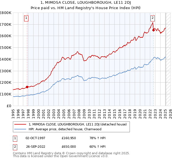 1, MIMOSA CLOSE, LOUGHBOROUGH, LE11 2DJ: Price paid vs HM Land Registry's House Price Index