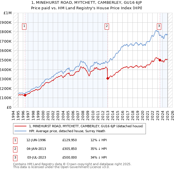 1, MINEHURST ROAD, MYTCHETT, CAMBERLEY, GU16 6JP: Price paid vs HM Land Registry's House Price Index