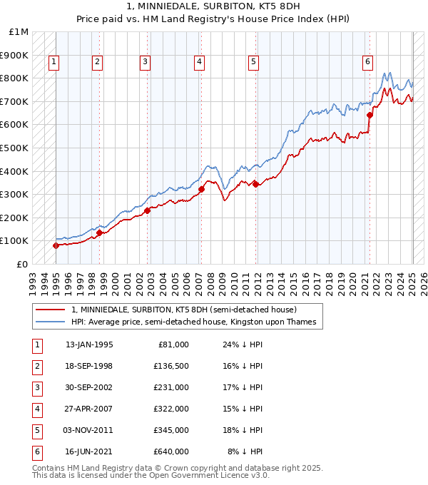 1, MINNIEDALE, SURBITON, KT5 8DH: Price paid vs HM Land Registry's House Price Index