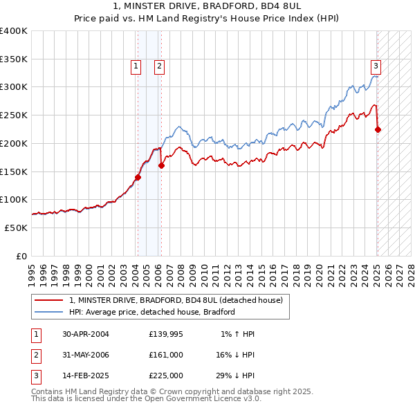 1, MINSTER DRIVE, BRADFORD, BD4 8UL: Price paid vs HM Land Registry's House Price Index