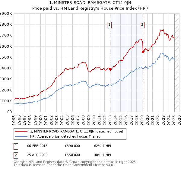1, MINSTER ROAD, RAMSGATE, CT11 0JN: Price paid vs HM Land Registry's House Price Index