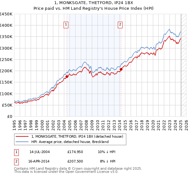 1, MONKSGATE, THETFORD, IP24 1BX: Price paid vs HM Land Registry's House Price Index