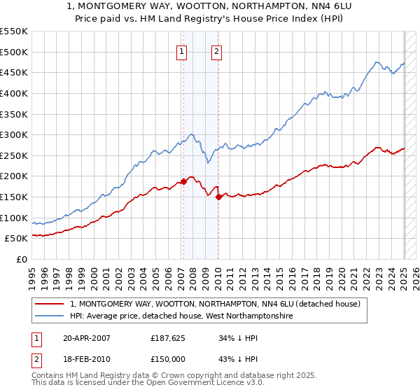 1, MONTGOMERY WAY, WOOTTON, NORTHAMPTON, NN4 6LU: Price paid vs HM Land Registry's House Price Index