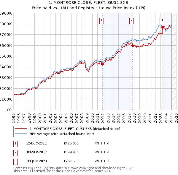 1, MONTROSE CLOSE, FLEET, GU51 3XB: Price paid vs HM Land Registry's House Price Index