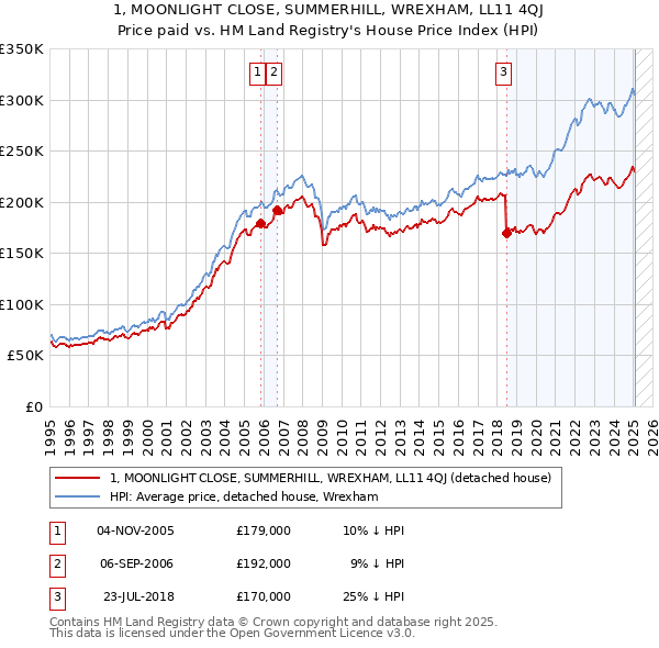 1, MOONLIGHT CLOSE, SUMMERHILL, WREXHAM, LL11 4QJ: Price paid vs HM Land Registry's House Price Index