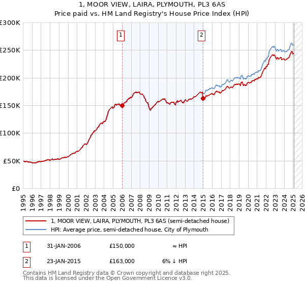1, MOOR VIEW, LAIRA, PLYMOUTH, PL3 6AS: Price paid vs HM Land Registry's House Price Index