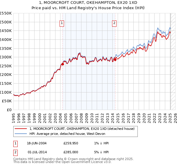 1, MOORCROFT COURT, OKEHAMPTON, EX20 1XD: Price paid vs HM Land Registry's House Price Index