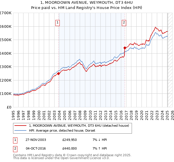 1, MOORDOWN AVENUE, WEYMOUTH, DT3 6HU: Price paid vs HM Land Registry's House Price Index