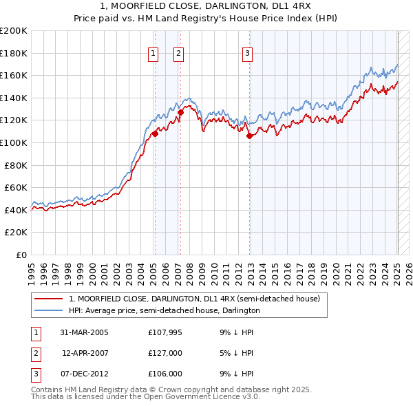 1, MOORFIELD CLOSE, DARLINGTON, DL1 4RX: Price paid vs HM Land Registry's House Price Index