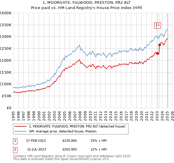1, MOORGATE, FULWOOD, PRESTON, PR2 8LT: Price paid vs HM Land Registry's House Price Index