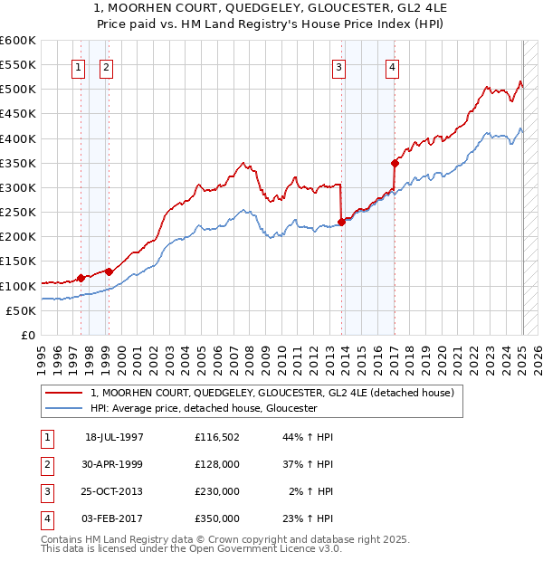 1, MOORHEN COURT, QUEDGELEY, GLOUCESTER, GL2 4LE: Price paid vs HM Land Registry's House Price Index
