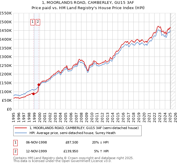 1, MOORLANDS ROAD, CAMBERLEY, GU15 3AF: Price paid vs HM Land Registry's House Price Index