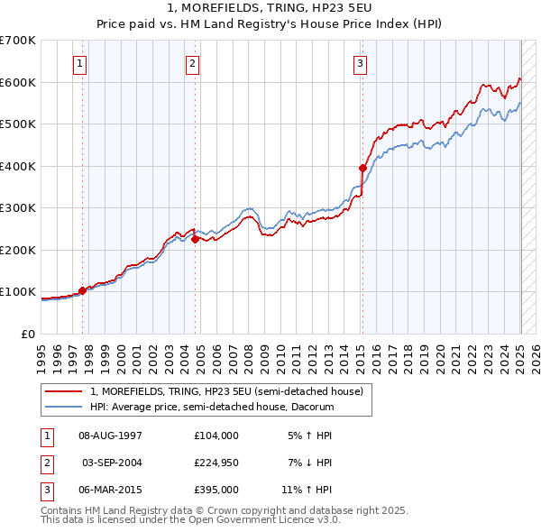 1, MOREFIELDS, TRING, HP23 5EU: Price paid vs HM Land Registry's House Price Index
