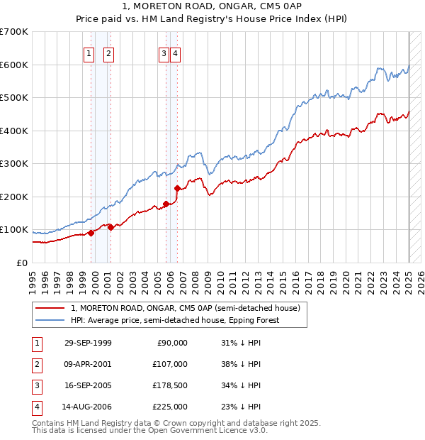 1, MORETON ROAD, ONGAR, CM5 0AP: Price paid vs HM Land Registry's House Price Index
