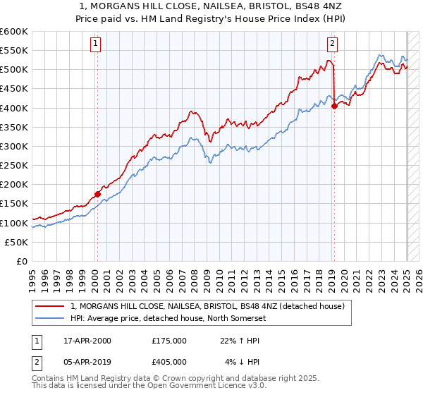 1, MORGANS HILL CLOSE, NAILSEA, BRISTOL, BS48 4NZ: Price paid vs HM Land Registry's House Price Index