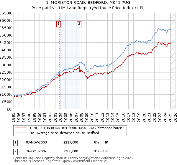 1, MORISTON ROAD, BEDFORD, MK41 7UG: Price paid vs HM Land Registry's House Price Index
