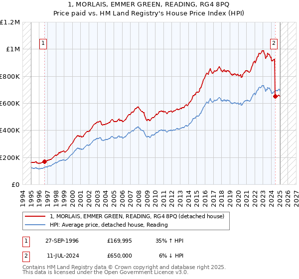 1, MORLAIS, EMMER GREEN, READING, RG4 8PQ: Price paid vs HM Land Registry's House Price Index