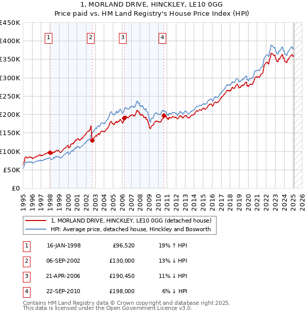 1, MORLAND DRIVE, HINCKLEY, LE10 0GG: Price paid vs HM Land Registry's House Price Index