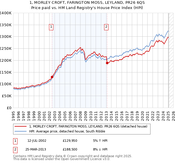 1, MORLEY CROFT, FARINGTON MOSS, LEYLAND, PR26 6QS: Price paid vs HM Land Registry's House Price Index