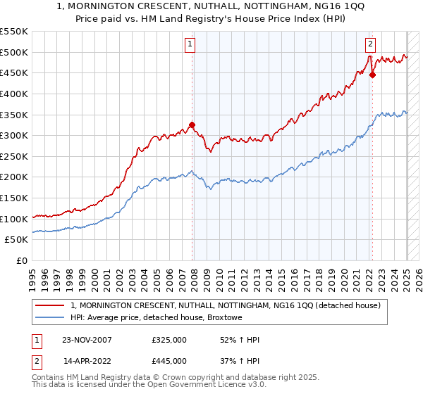 1, MORNINGTON CRESCENT, NUTHALL, NOTTINGHAM, NG16 1QQ: Price paid vs HM Land Registry's House Price Index